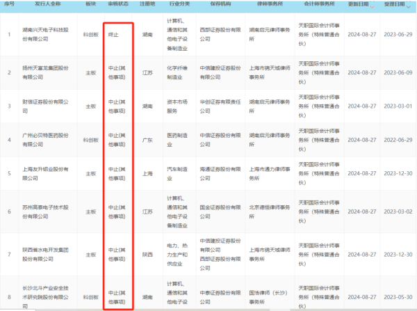 黄金配资门户网站 天职国际会计师事务所突发！26个项目被摁下“暂停键”